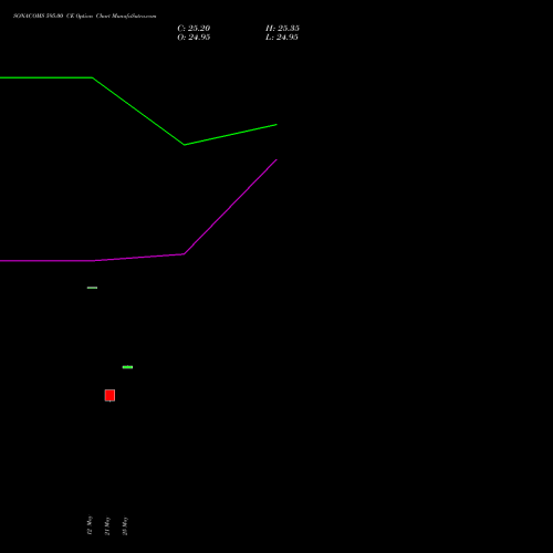 SONACOMS 595.00 CE (CALL) 30 June 2026 options price chart analysis Sona Blw Precision Frgs L 