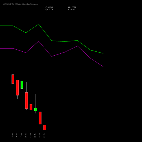 SONACOMS 595 CE (CALL) 28 April 2026 options price chart analysis Sona Blw Precision Frgs L 