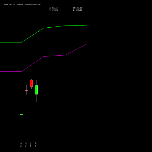 SONACOMS 595 CE (CALL) 26 May 2026 options price chart analysis Sona Blw Precision Frgs L 
