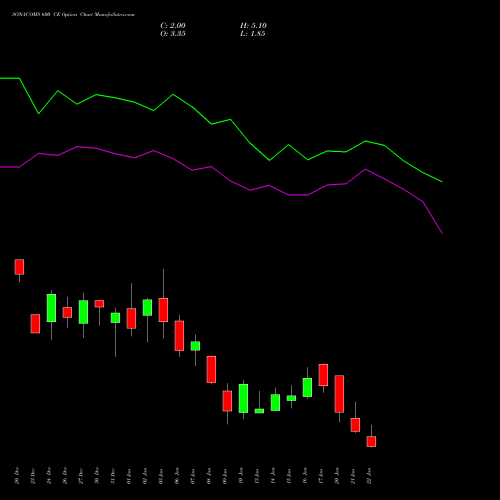 SONACOMS 600 CE CALL indicators chart analysis Sona Blw Precision Frgs L options price chart strike 600 CALL