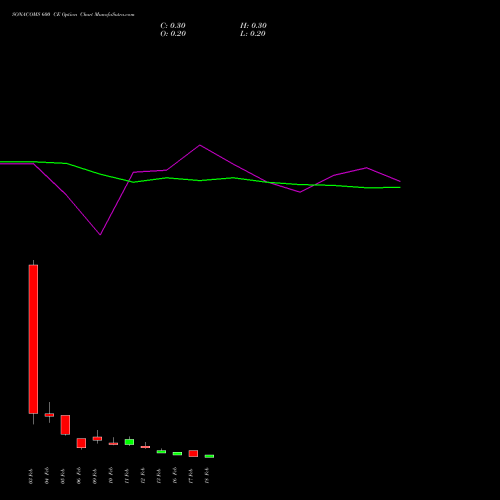 SONACOMS 600 CE (CALL) 24 February 2026 options price chart analysis Sona Blw Precision Frgs L 
