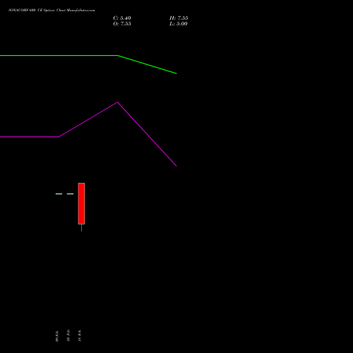 SONACOMS 600 CE (CALL) 30 March 2026 options price chart analysis Sona Blw Precision Frgs L 