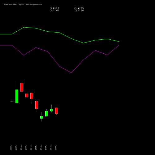 SONACOMS 600 CE (CALL) 30 June 2026 options price chart analysis Sona Blw Precision Frgs L 
