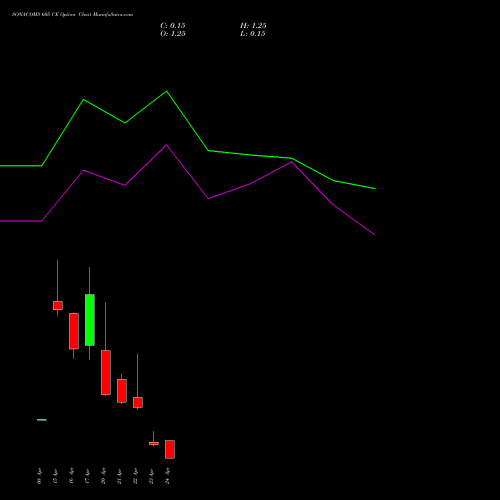 SONACOMS 605 CE (CALL) 28 April 2026 options price chart analysis Sona Blw Precision Frgs L 