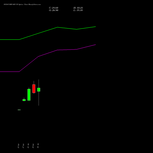 SONACOMS 605 CE (CALL) 26 May 2026 options price chart analysis Sona Blw Precision Frgs L 