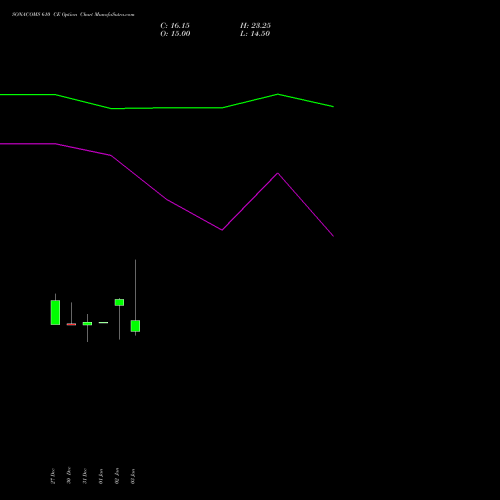 SONACOMS 610 CE CALL indicators chart analysis Sona Blw Precision Frgs L options price chart strike 610 CALL