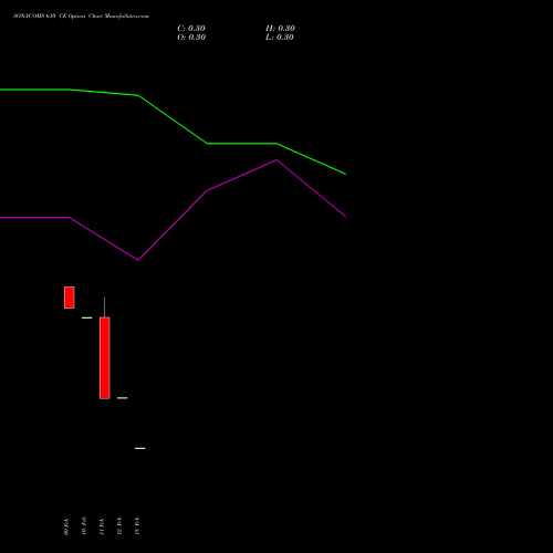 SONACOMS 610 CE (CALL) 24 February 2026 options price chart analysis Sona Blw Precision Frgs L 