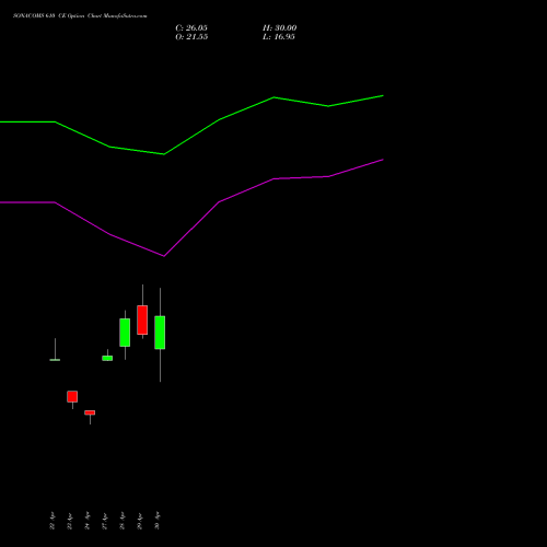 SONACOMS 610 CE (CALL) 26 May 2026 options price chart analysis Sona Blw Precision Frgs L 