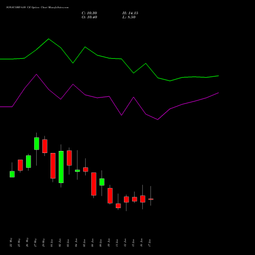 SONACOMS 610 CE (CALL) 30 June 2026 options price chart analysis Sona Blw Precision Frgs L 