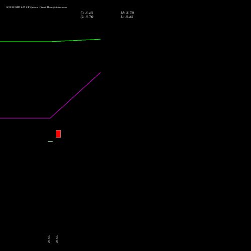 SONACOMS 615 CE (CALL) 30 March 2026 options price chart analysis Sona Blw Precision Frgs L 