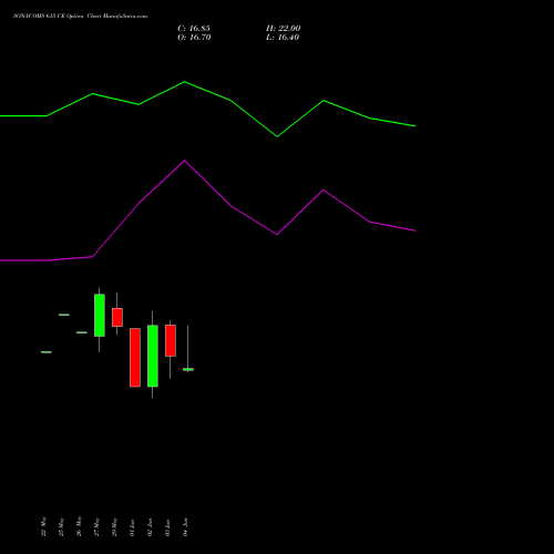 SONACOMS 615 CE (CALL) 30 June 2026 options price chart analysis Sona Blw Precision Frgs L 