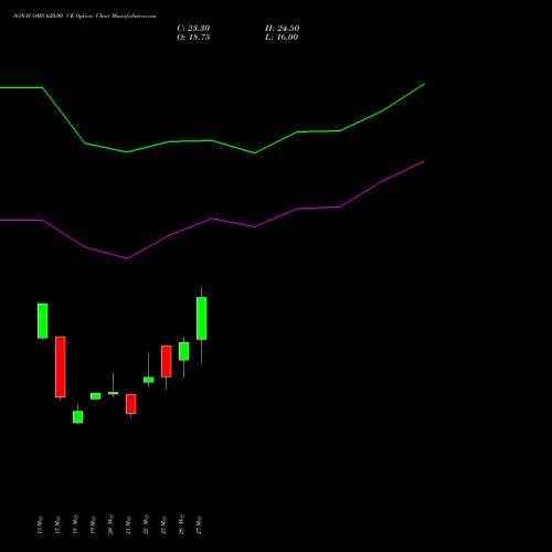 SONACOMS 620.00 CE (CALL) 30 June 2026 options price chart analysis Sona Blw Precision Frgs L 