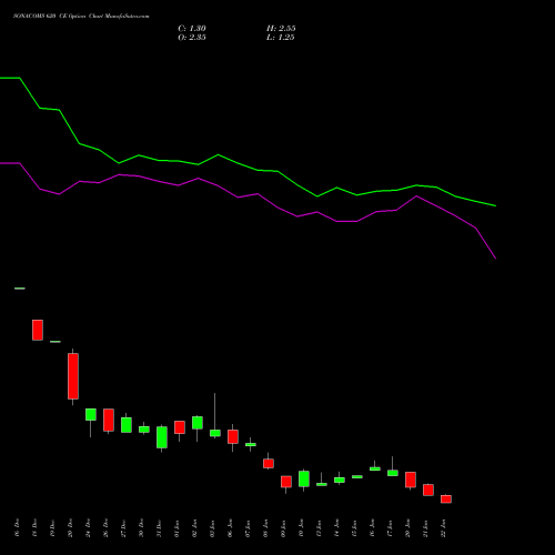 SONACOMS 620 CE CALL indicators chart analysis Sona Blw Precision Frgs L options price chart strike 620 CALL