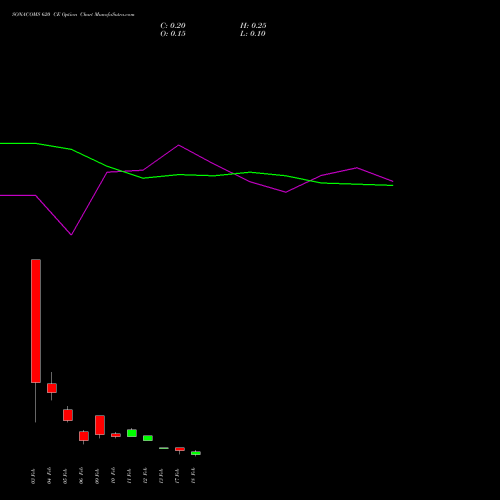 SONACOMS 620 CE (CALL) 24 February 2026 options price chart analysis Sona Blw Precision Frgs L 