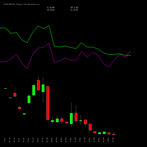 SONACOMS 620 CE (CALL) 26 May 2026 options price chart analysis Sona Blw Precision Frgs L 