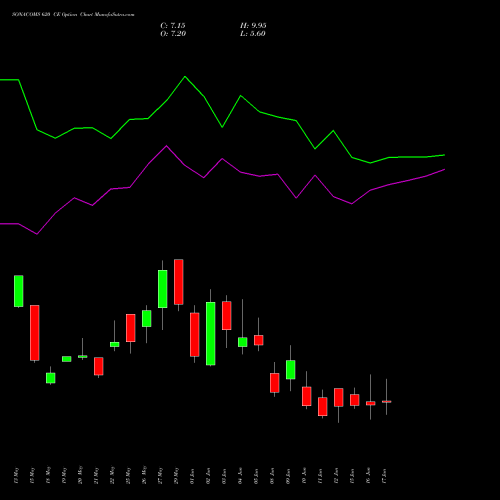 SONACOMS 620 CE (CALL) 30 June 2026 options price chart analysis Sona Blw Precision Frgs L 