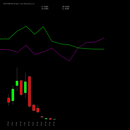 SONACOMS 625 CE (CALL) 28 April 2026 options price chart analysis Sona Blw Precision Frgs L 