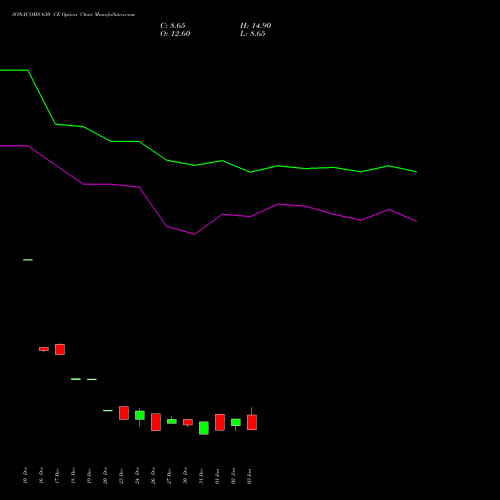 SONACOMS 630 CE CALL indicators chart analysis Sona Blw Precision Frgs L options price chart strike 630 CALL