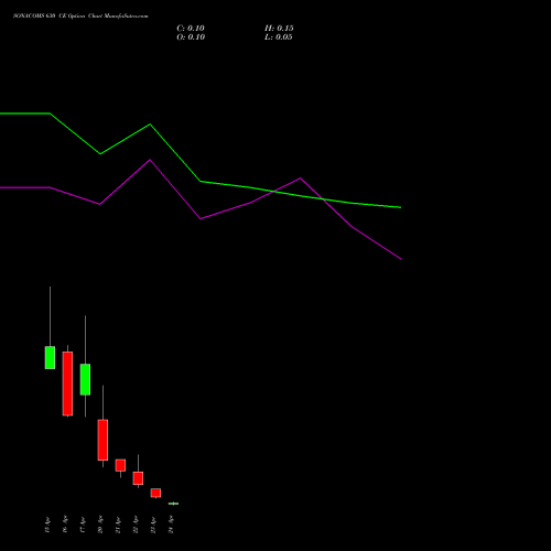 SONACOMS 630 CE (CALL) 28 April 2026 options price chart analysis Sona Blw Precision Frgs L 