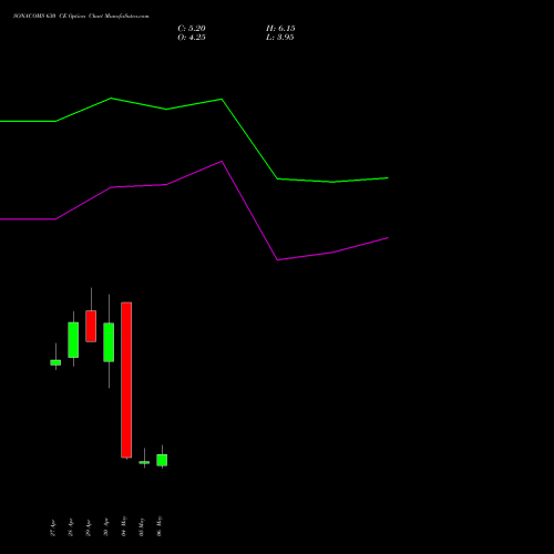 SONACOMS 630 CE (CALL) 26 May 2026 options price chart analysis Sona Blw Precision Frgs L 