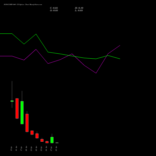 SONACOMS 640 CE (CALL) 28 April 2026 options price chart analysis Sona Blw Precision Frgs L 