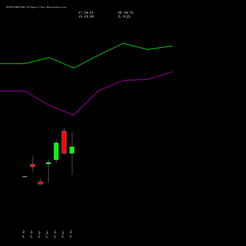 SONACOMS 640 CE (CALL) 26 May 2026 options price chart analysis Sona Blw Precision Frgs L 