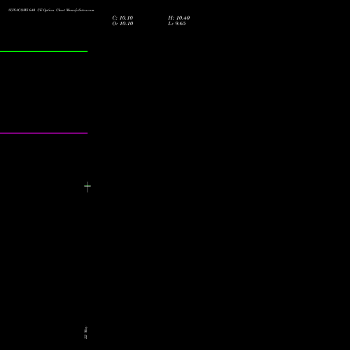 SONACOMS 640 CE (CALL) 30 June 2026 options price chart analysis Sona Blw Precision Frgs L 
