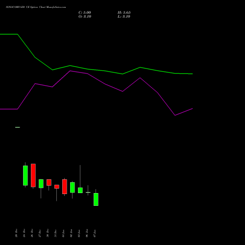 SONACOMS 650 CE CALL indicators chart analysis Sona Blw Precision Frgs L options price chart strike 650 CALL