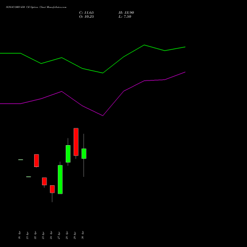 SONACOMS 650 CE (CALL) 26 May 2026 options price chart analysis Sona Blw Precision Frgs L 