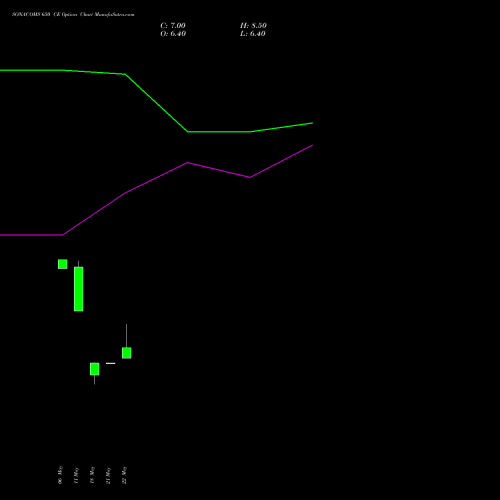 SONACOMS 650 CE (CALL) 30 June 2026 options price chart analysis Sona Blw Precision Frgs L 