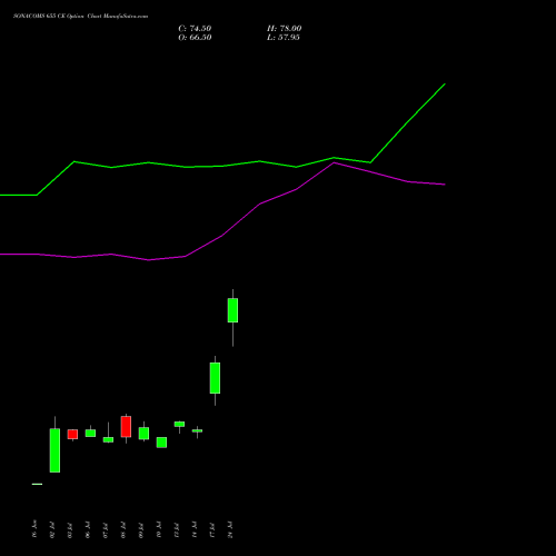 SONACOMS 655 CE (CALL) 28 July 2026 options price chart analysis Sona Blw Precision Frgs L 
