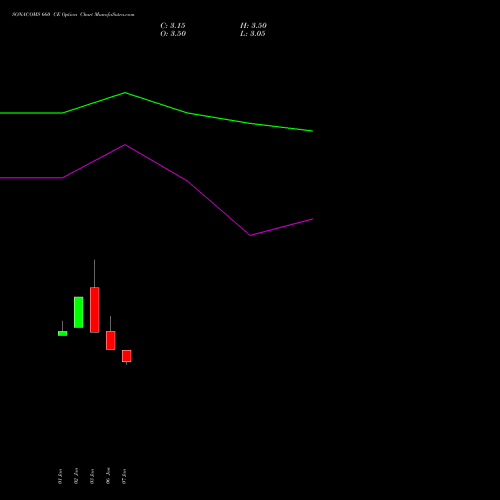 SONACOMS 660 CE CALL indicators chart analysis Sona Blw Precision Frgs L options price chart strike 660 CALL