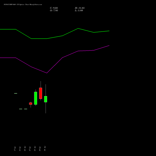 SONACOMS 660 CE (CALL) 26 May 2026 options price chart analysis Sona Blw Precision Frgs L 