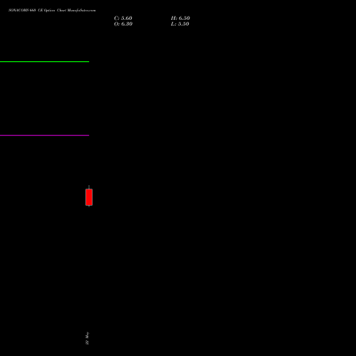 SONACOMS 660 CE (CALL) 30 June 2026 options price chart analysis Sona Blw Precision Frgs L 