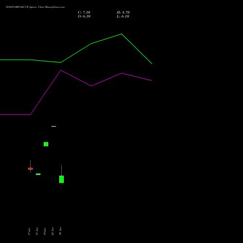 SONACOMS 665 CE (CALL) 28 July 2026 options price chart analysis Sona Blw Precision Frgs L 