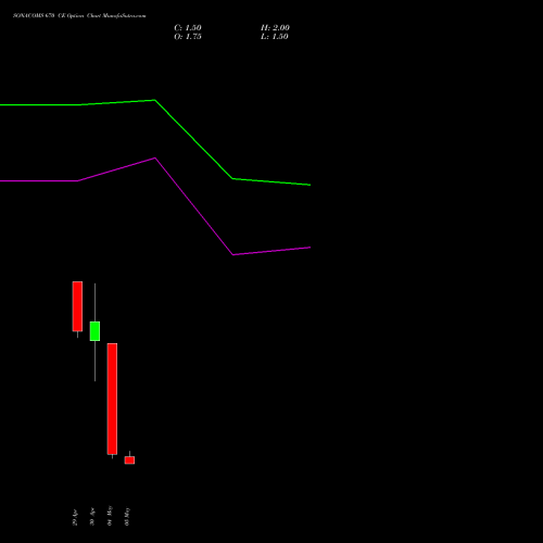 SONACOMS 670 CE (CALL) 26 May 2026 options price chart analysis Sona Blw Precision Frgs L 