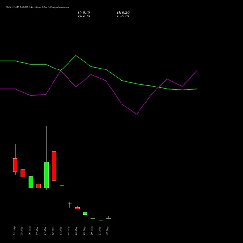 SONACOMS 680.00 CE (CALL) 26 May 2026 options price chart analysis Sona Blw Precision Frgs L 