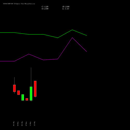 SONACOMS 680 CE (CALL) 26 May 2026 options price chart analysis Sona Blw Precision Frgs L 