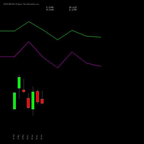 SONACOMS 680 CE (CALL) 30 June 2026 options price chart analysis Sona Blw Precision Frgs L 