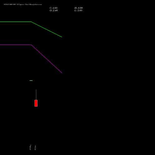 SONACOMS 690 CE (CALL) 30 June 2026 options price chart analysis Sona Blw Precision Frgs L 