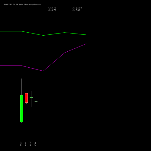 SONACOMS 700 CE (CALL) 28 July 2026 options price chart analysis Sona Blw Precision Frgs L 