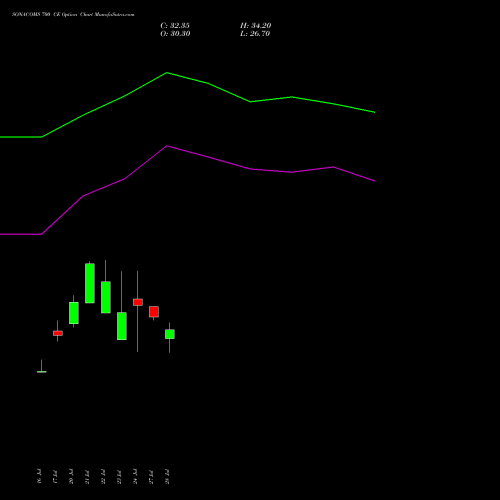 SONACOMS 700 CE (CALL) 25 August 2026 options price chart analysis Sona Blw Precision Frgs L 
