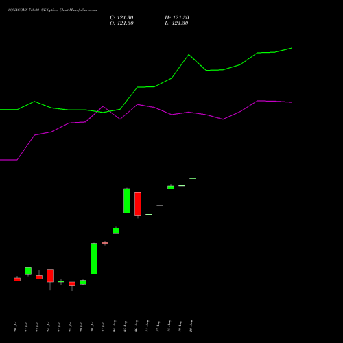SONACOMS 710.00 CE (CALL) 25 August 2026 options price chart analysis Sona Blw Precision Frgs L 