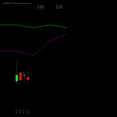 SONACOMS 710 CE (CALL) 28 July 2026 options price chart analysis Sona Blw Precision Frgs L 
