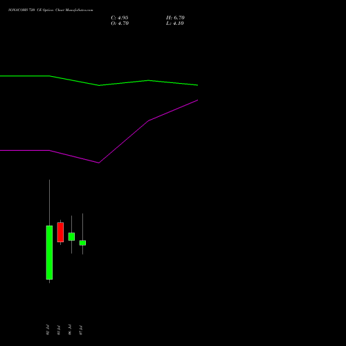 SONACOMS 720 CE (CALL) 28 July 2026 options price chart analysis Sona Blw Precision Frgs L 