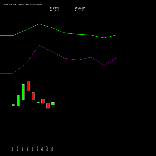 SONACOMS 720 CE (CALL) 25 August 2026 options price chart analysis Sona Blw Precision Frgs L 