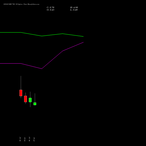 SONACOMS 730 CE (CALL) 28 July 2026 options price chart analysis Sona Blw Precision Frgs L 