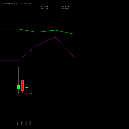 SONACOMS 740 CE (CALL) 28 July 2026 options price chart analysis Sona Blw Precision Frgs L 