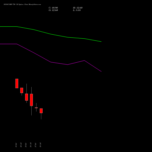 SONACOMS 750 CE (CALL) 25 August 2026 options price chart analysis Sona Blw Precision Frgs L 