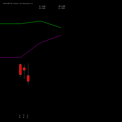 SONACOMS 760 CE (CALL) 28 July 2026 options price chart analysis Sona Blw Precision Frgs L 